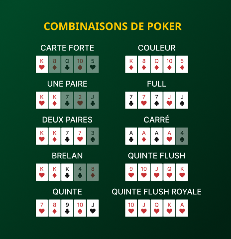 Combinaisons de poker 